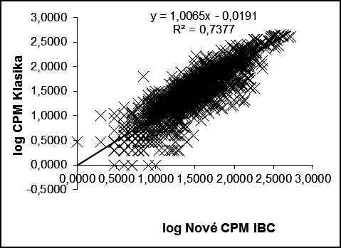 Hodnocení odlehlosti výsledk pomocí Grubbsova testu - rozdíl Klasika - IBC, o!