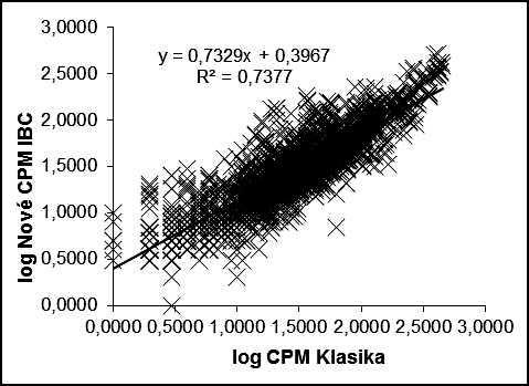 hrad - pístroj 63 a 73 a 5 a 55 Lineární y =,8626x - 7,2896 n = 1517 y = 1,1543x + 8,699 R