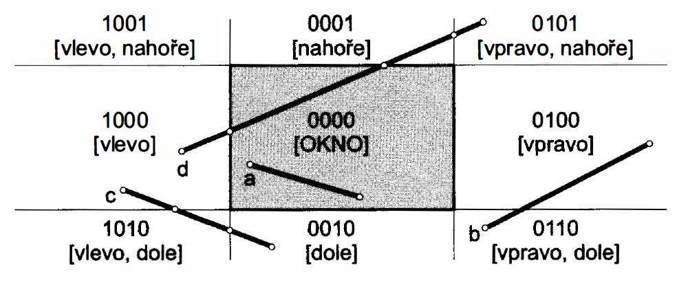 Cohen-Sutherland kod(p ) Kod(Q) = úsečka je celá v okně kod(p ) Kod(Q) úsečka je celá mimo kod(p ) Kod(Q)