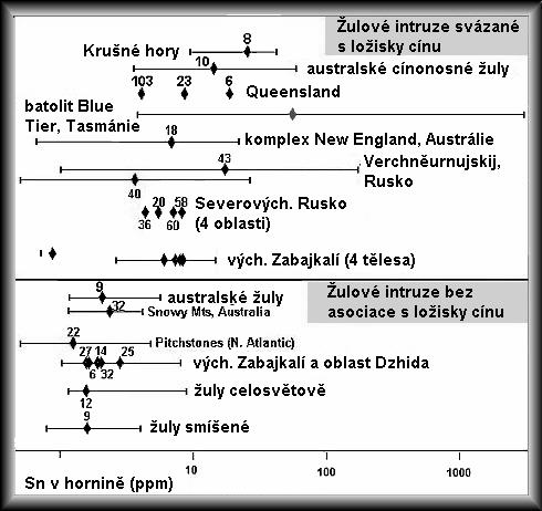 ObsahSnve vyvřelých horninách svázaných s ložisky cínu.