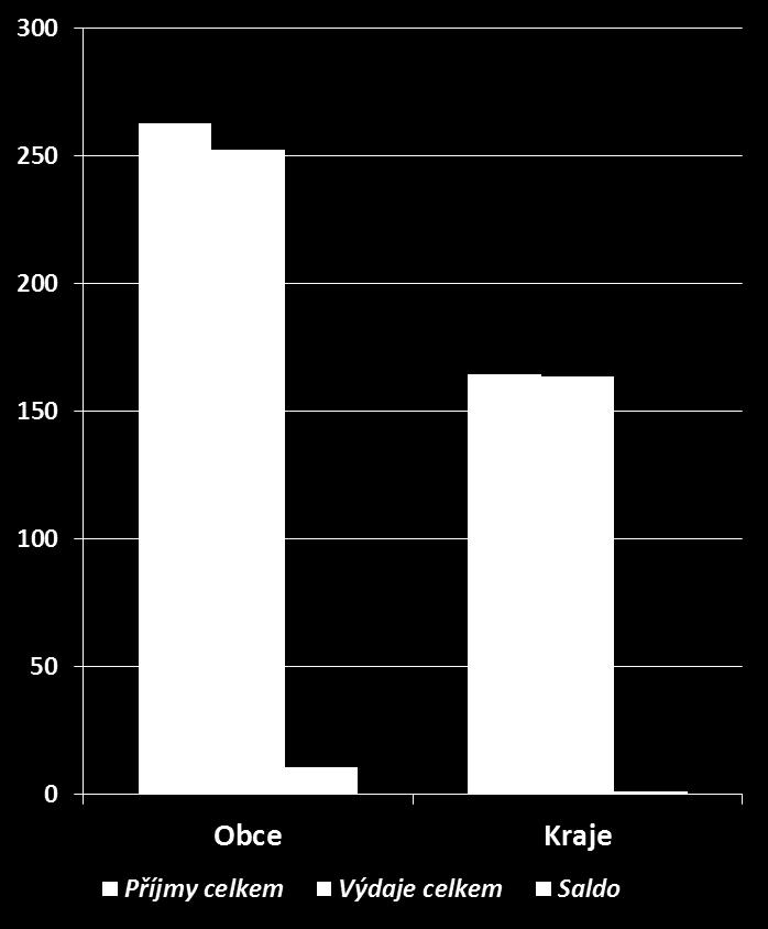 Příjmy a výdaje obcí a krajů v roce 2016 v mld.