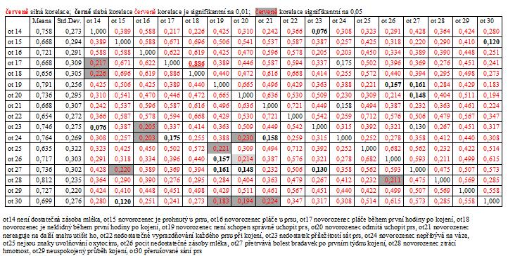 Tab. 7 Výsledky Spearmanovy korelační analýzy