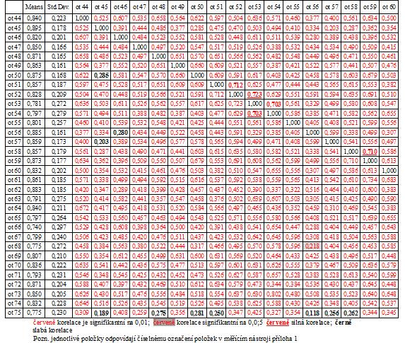 Tab. 16 Výsledky Spearmanovy korelační analýzy
