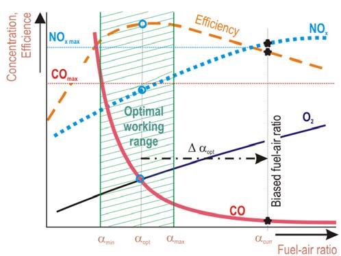 Fig. 1 Optimal operating range in dependence on the fuel - air ratio The sensor discredibility detection is considered to be applied to a pilot stoker-fired boiler (Fig.