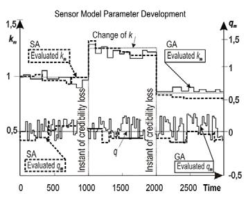 Generally, from testing of algorithms follows, that the SA needs more evaluation time for one evaluation period a period for SA required 60 iterations, while GA needed 10 iterations.