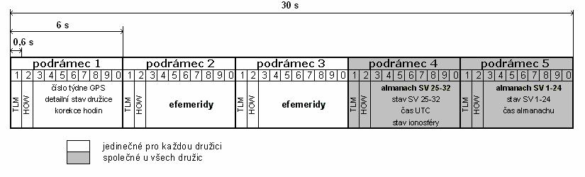 První dvě slova podrámce jsou stejná pro každý podrámec. První slovo obsahuje telemetrická data (TLM). Prvních osm bitů je synchronizační slovo 1001011, kterým se určuje začátek podrámce.