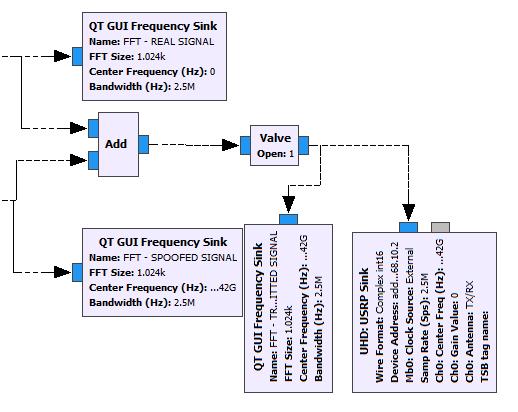 v této části je UHD USRP Sink. Ten nastavuje parametry NI USRP-2920 jednotky a vstupní datový tok je zařízením odvysílán. Obr. 6.