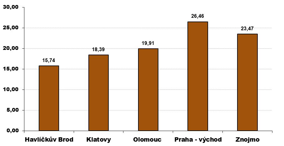 72 Graf 5: Průměrné kupní ceny zemědělské půdy ve vybraných okresech ČR v období 1. 7. 2016 30. 6.