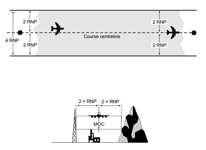 během přiblížení RNP AR, jelikož je třeba uvažovat, že celé přiblížení až do výšky rozhodnutí je prováděno v IMC. Celkový poloměr šířky ochranného prostoru tratě je definován jako dvojnásobek RNP.