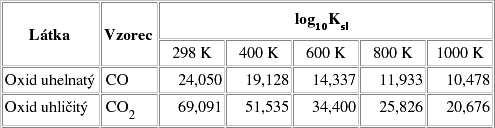 bak-08=1/2 == -- SO2 1 1-x O2 2*1/2 1-x/2 N2 4 4 SO3 0 x -- n(g) 6 6-x/2 == K=1.78 = 1.78 p=130e3 = 1.3e+05 Pa pst=1e5 = 1e+05Pa prel=p/pst = 1.