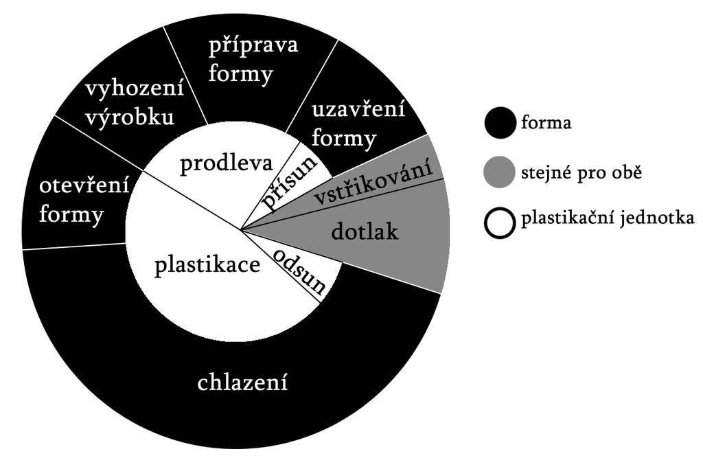 UTB ve Zlíně, Fakulta technologická 16 2 TECHNOLOGIE VSTŘIKOVÁNÍ Tento způsob zpracování polymerních materiálů je nejrozšířenějším typem výroby platových dílů.