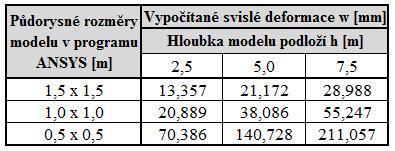 Druhým sledovaným parametrem je závislost deformací na proměnné hloubce namodelovaného podloží při zachování stejného půdorysného rozměru podloží.