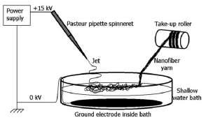 and Nanotechnology in