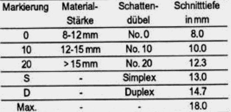 OBSLUHA Následující tabulka udává význam značek na ustavovacím točítku vůči hloubce řezu, síle materiálu a velikosti otvoru.