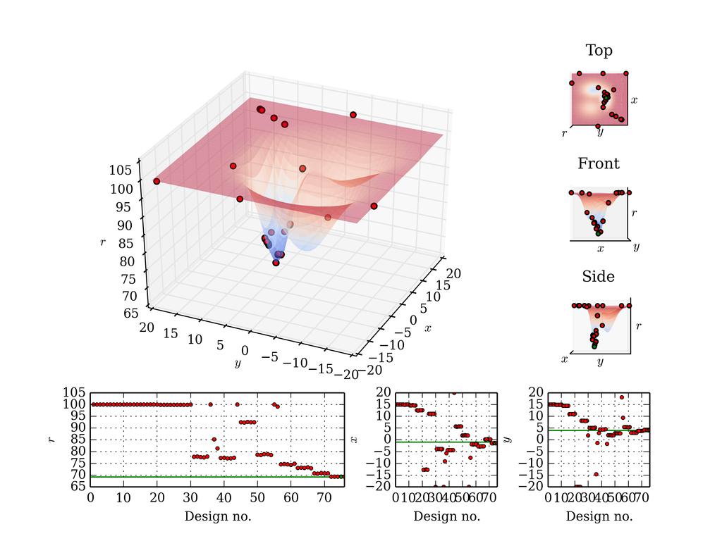 Úkol Funkce f nemusí být popsaná jen analyticky, ale i tak, že pomocí parametrů x se postaví MKP model a výstup bude například maximální průhyb modelu, nebo první vlastní