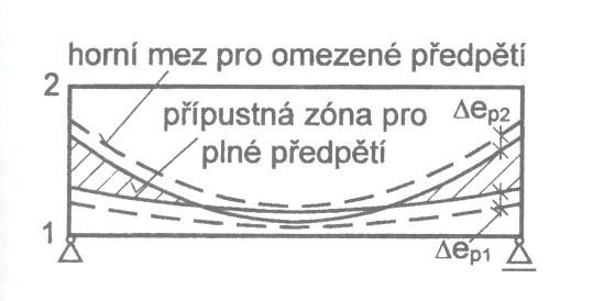 Přípustná zóna pro plné a