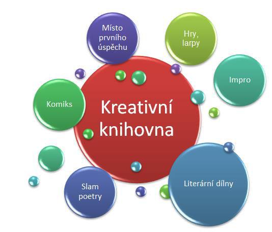 Literární přednášky Slam poetry Spolupráce s dobrovolníky a další a další... Proč?