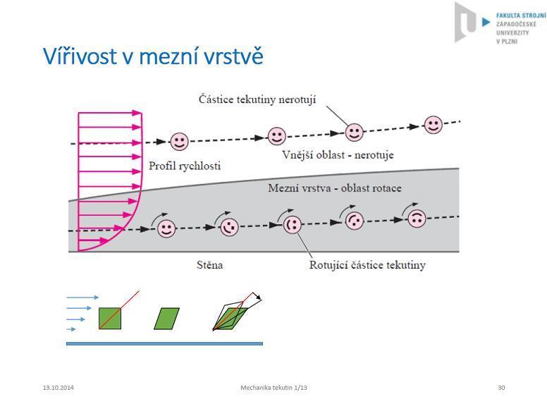 V mezní vrstvě se uplatňuje vazkost tekutiny, díky ní částice tekutiny rotují, smykově se deformují a posouvají se.