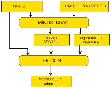 4 základní programy: minos_bran, eigcon, green a syndat Výpočet vlastních čísel a vlastních funkcí (minos_bran, eigcon) Výpočet Greenových funkcí a syntetických seismogramů (green, syndat).