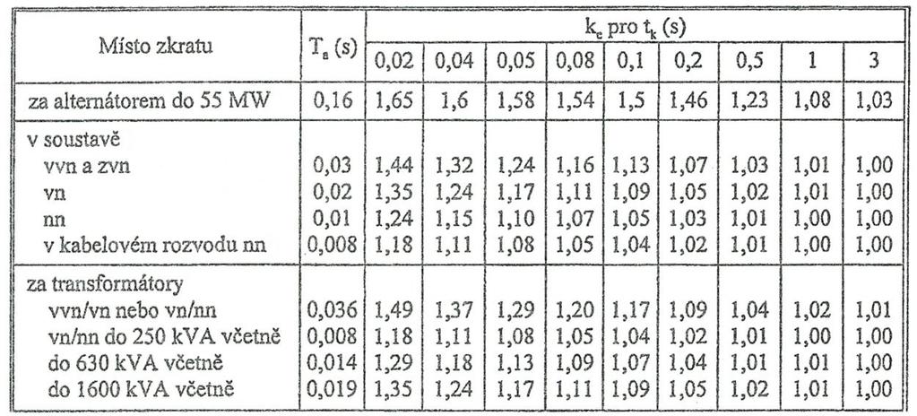 Nuné zkoušky na zkraové poměry: I E ( ϑf + ) V ϑf + ϑ S ϑ ln ϑ ρ ϑf + ϑ1 Veličina Význam Dosazovaná velikos ϑ Fikivní eploa vodiče - eploní rozdíl F Cu 4,5 C / Ω pořebný s změně měrného odporu vodiče