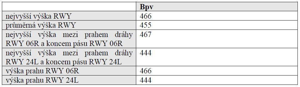 Výchozí výšky pro OP s výškovým omezením vypočtená přímým měřením v ose RWY 06R/24L: Popis jednotlivých ochranných pásem 1) OP se zákazem staveb OP se zákazem staveb vymezují prostor OP provozních