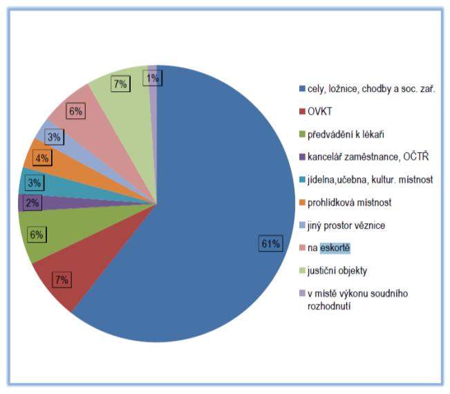 UTB ve Zlíně, Fakulta aplikované informatiky 38 Jedním z důvodů rozdílných otázek v bezpečnostním dotazníku mezi občanskými zaměstnanci a příslušníky, je vybavení donucovacími prostředky. Na Obr.