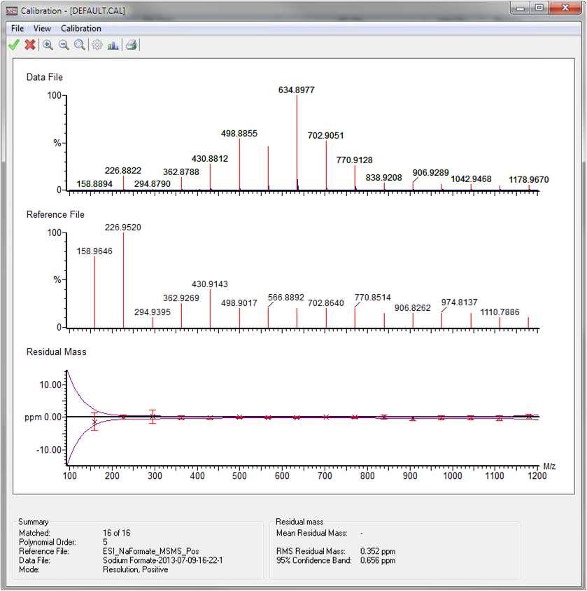 Explained The RMS residual error between