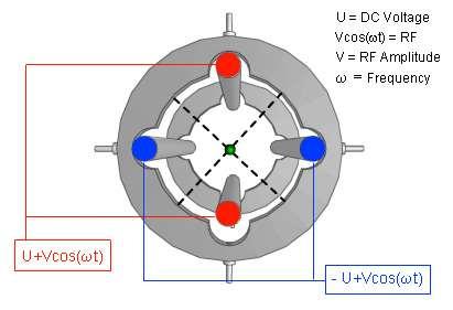 Kvadrupólový analyzátor čtyři stejné kovové tyče kruhového (hyperbolického) průřezu délky 20-30 cm, na dvě protilehlé je vloženo kladné stejnosměrné napětí, na zbývající dvě záporné stejnosměrné