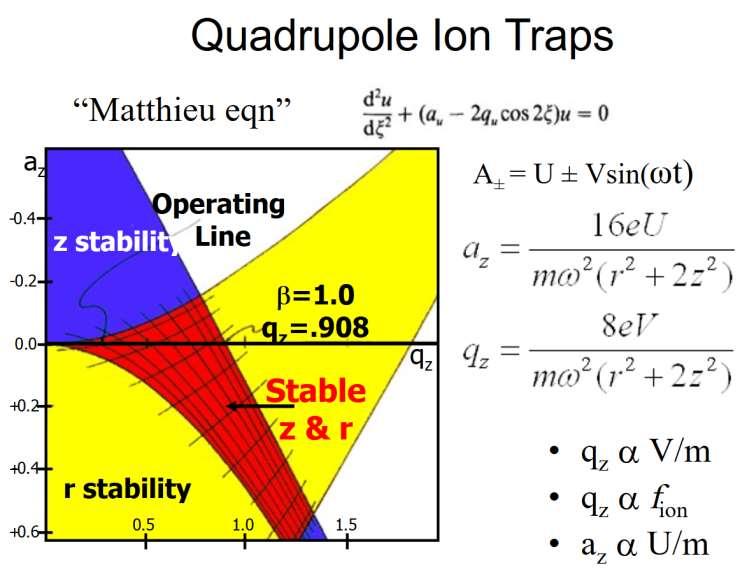 3D Iontová past matematický popis Podobně jako u kvadrupólu se stabilita oscilací iontů řídí Mathieu-ovým stabilitním diagramem (v tomto případě trojrozměrným), který vymezuje oblasti, kde je ion o