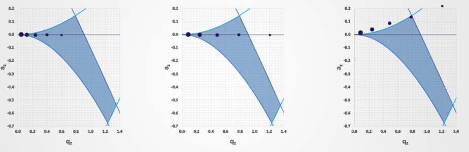 3D Iontová past diagram stability A B C A. Pokud je aplikováno pouze hlavní RF na prstencové elektrodě ionty uspořádány podél a z =0 osy (od nejtěžšího po nejlehčí). B. S rostoucí amplitudou RF se ionty začnou pohybovat doprava C.