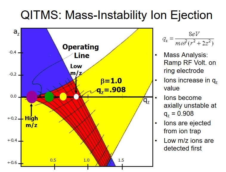 3D Iontová past - mechanismus 0 Aplikujeme RF na prstencovou elektrodu Koncové elektrody pouze uzemněny (není aplikován DC) a z = 0 zvyšování RF napětí nárůst q z jednotlivých iontů (trajektorie