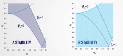 3D Iontová past matematický popis Pohyb iontů podél každé osy je komplexní a zahrnuje řadu sinusových komponent v obou dimenzích (z i r) Každý ion má v pasti při dané RF určitou sekulární frekvenci