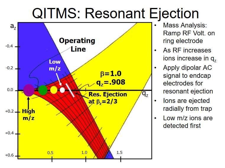 3D Iontová past rezonanční excitace iontů Hmotnostní analýza rampa RF napětí na prstencové elektrodě S rostoucí RF roste i parametr q z iontů Aplikací dipolárního AC pole na koncové elektrody vyvolá