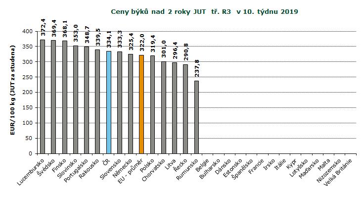 REPREZENTATIVNÍ CENY BÝKŮ A VOLŮ V ZAHRANIČÍ A ČR, GRAFY REPREZENTATIVNÍ CENY PRASAT A MLADÝCH BÝKŮ V ZAHRANIČÍ A ČR GRAFY Pramen: Evropská komise, TIS