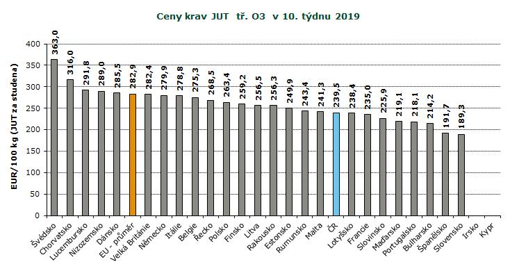 REPREZENTATIVNÍ CENY KRAV A JALOVIC V ZAHRANIČÍ A ČR, GRAFY