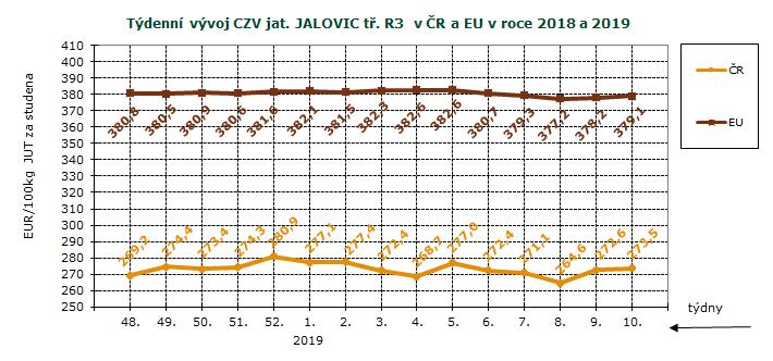 ČR SZIF, Evropská komise; Pozn.