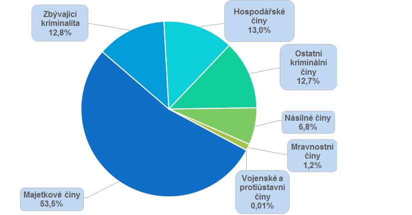 Přílohy Příloha č. 1: Podíl jednotlivých druhů trestné činnosti v roce 2017 na území České republiky 205 Příloha č.