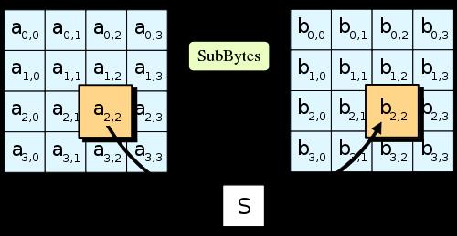 AES (4) Substitute bytes Transformace v přímem a inverzním tvaru pro přímou a inverzní substituci S-box organizován ve tvaru matice