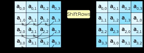 AES (5) Shift Rows Transformace se aplikuje na řádky s jednotlivými byty 1. řádek zůstava beze změny, 2.