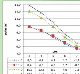 Varianta RCP 45 oc Průběh variant scénáře KZ HadGem dle LVS 10,5 9,5 8,5 7,5 6,5 5,5 4,5 LVS