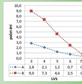 Průběh trendů vybraných klimatických dat dle LVS v období A 1961-1990, B 1991-2009 oc 9,00 1500,0 8,00 1400,0 1300,0 7,00 6,00 1200,0 6,00 1100,0 5,00 5,00 1000,0