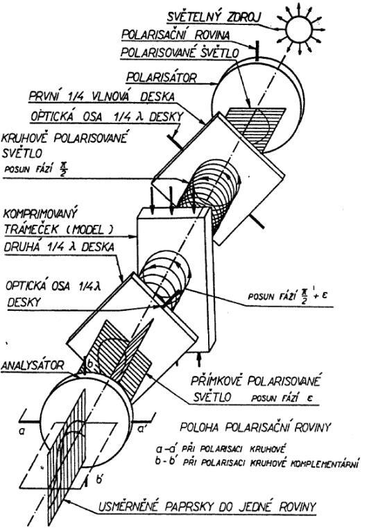 Polariskop s kruhově polarizovaným světlem - Při použití polariskopu s přímkově polarizovaným světlem se izochromaty a izokliny, popř. singulární body vzájemně překrývají.