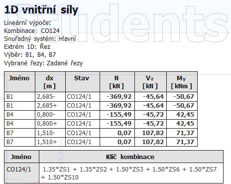 Na příčli působí: ohybový moment M y = 71,37 knm, který pro další výpočet nahradíme dvojicí sil na rameni 0,575 m (vzdálenost horního a dolního pásu příhradového modelu): ± 71,37/0,575 = ± 124,12 kn;