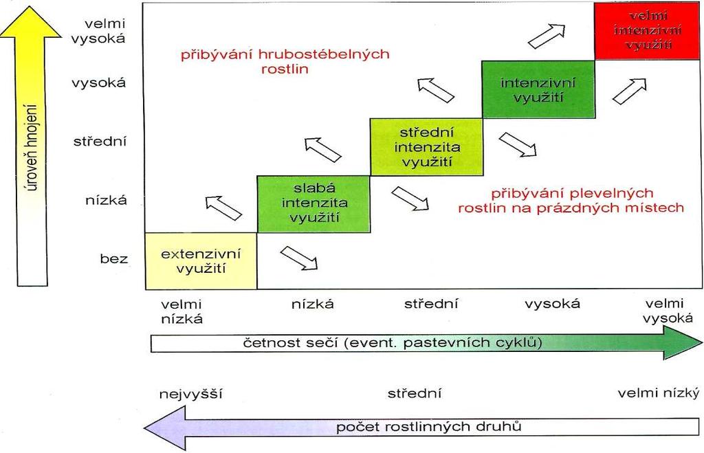 trpí kulturní rostliny nedostatkem živin a zvyšuje se konkurenční schopnost nenáročných plevelných druhů (smilka tuhá, kostřava ovčí aj.), které postupně zaplňují porost (Mrkvička, 2001). Obr.