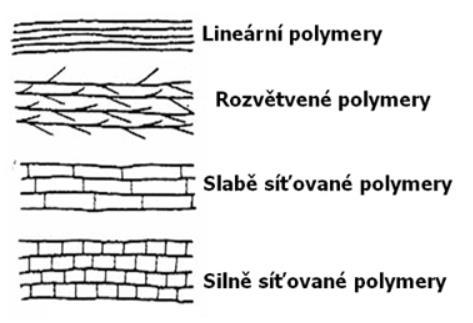 1.3 Molekulární struktura termoplastů Základ polymerů tvoří makromolekuly, skládající se z velkého počtu malých, poměrně jednoduchých monomerních jednotek.