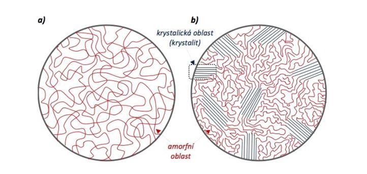 Zesíťované molekuly mají vysokou tuhost, tvrdost a odolnost proti zvýšení teplotě, jsou však méně odolné proti rázovému namáhání. Síť může být řídká (např.