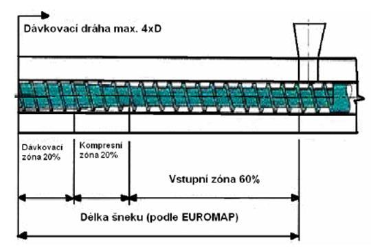 Šnek Šnek ve vstřikovací jednotce slouží k dopravě materiálu tavící komorou, plastikaci, hnětení a vstříknutí do formy.