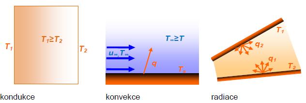 2 Popis proudění a přenosu tepla Proudění a přenos tepla je základní problém termomechaniky. Tento přenos probíhá v daném systému a jeho okolí a tato interakce se nazývá práce a teplo.