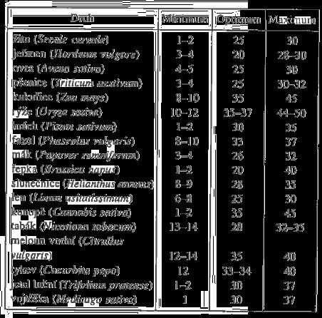 Obr. 7. Kardinální teplotní charakteristiky (ve C) klíčení několika druhů semen. (převzato z Procházka a kol., 1998) Světlo U většiny rostlin není světlo nezbytnou podmínkou klíčení.