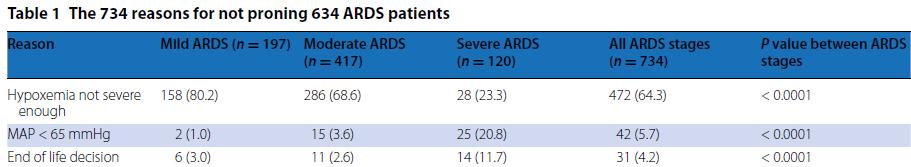 Faktory: PaO 2 /FiO 2 < 150 mmhg, Vt = 6 ml/kg pbw, PEEP > 10 cmh 2 O byly statisticky signifikantně spojeny s nižším rizikem že pacient nebude pronován.